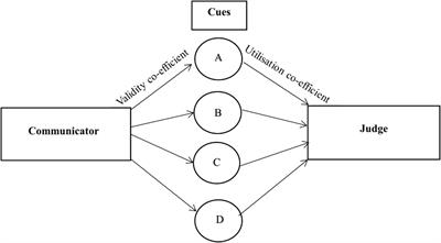 The Brunswik Lens Model: a theoretical framework for advancing understanding of deceptive communication in autism